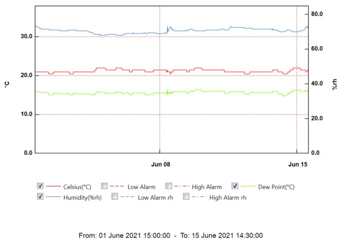 A regular environmental monitoring graph