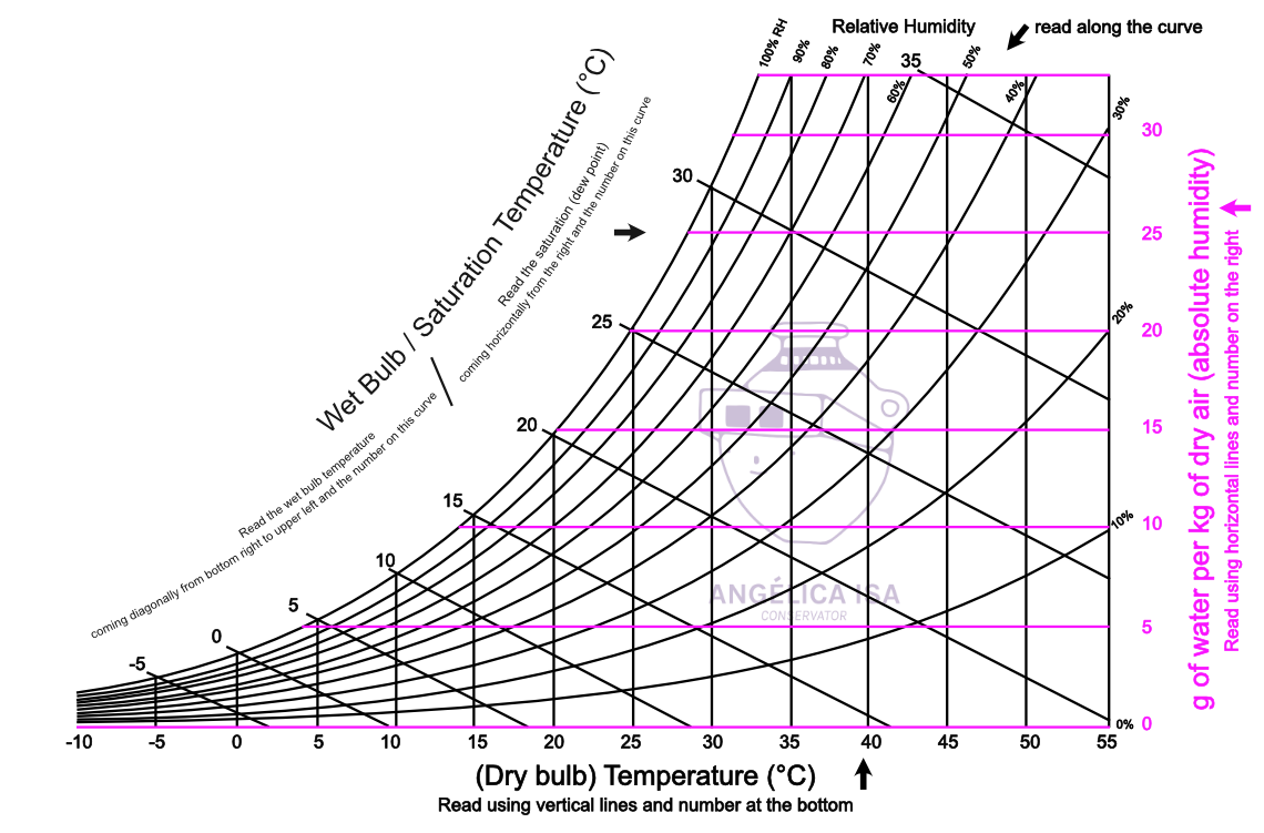 Absolute humidity in pink