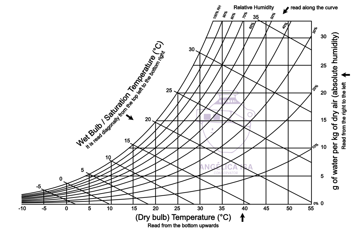 Simplified psychrometric chart