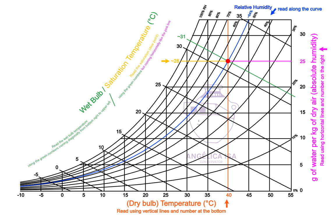 An example using the psychrometric chart