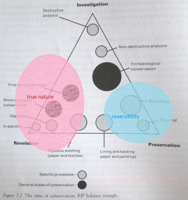 Revelation-Investigation-Preservation triangle